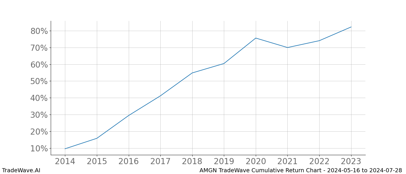 Cumulative chart AMGN for date range: 2024-05-16 to 2024-07-28 - this chart shows the cumulative return of the TradeWave opportunity date range for AMGN when bought on 2024-05-16 and sold on 2024-07-28 - this percent chart shows the capital growth for the date range over the past 10 years 