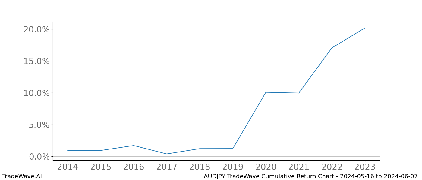 Cumulative chart AUDJPY for date range: 2024-05-16 to 2024-06-07 - this chart shows the cumulative return of the TradeWave opportunity date range for AUDJPY when bought on 2024-05-16 and sold on 2024-06-07 - this percent chart shows the capital growth for the date range over the past 10 years 