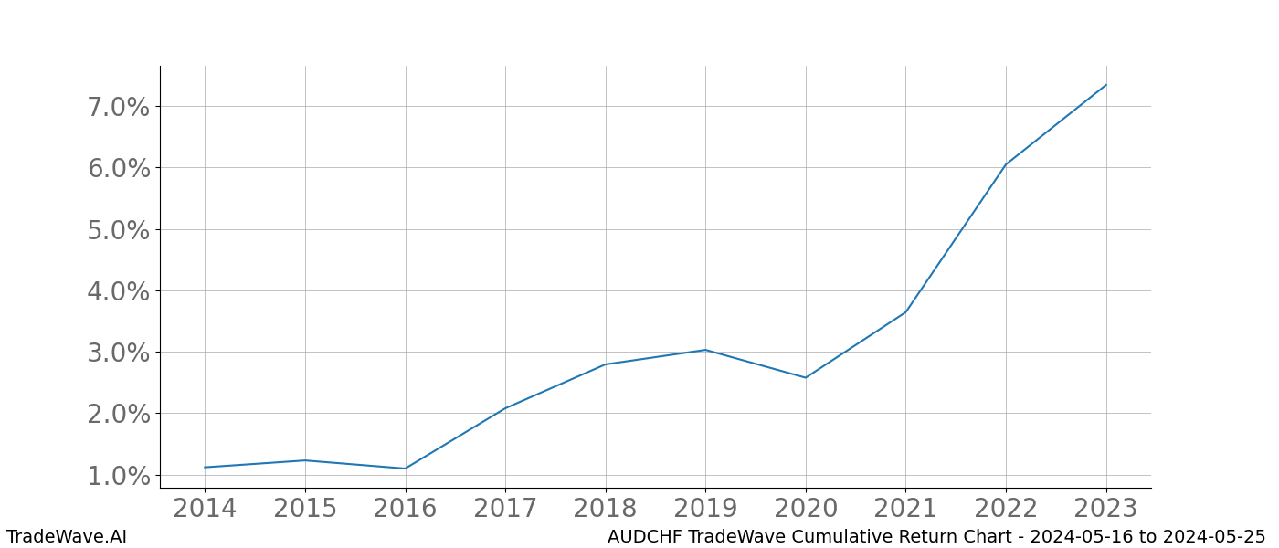 Cumulative chart AUDCHF for date range: 2024-05-16 to 2024-05-25 - this chart shows the cumulative return of the TradeWave opportunity date range for AUDCHF when bought on 2024-05-16 and sold on 2024-05-25 - this percent chart shows the capital growth for the date range over the past 10 years 