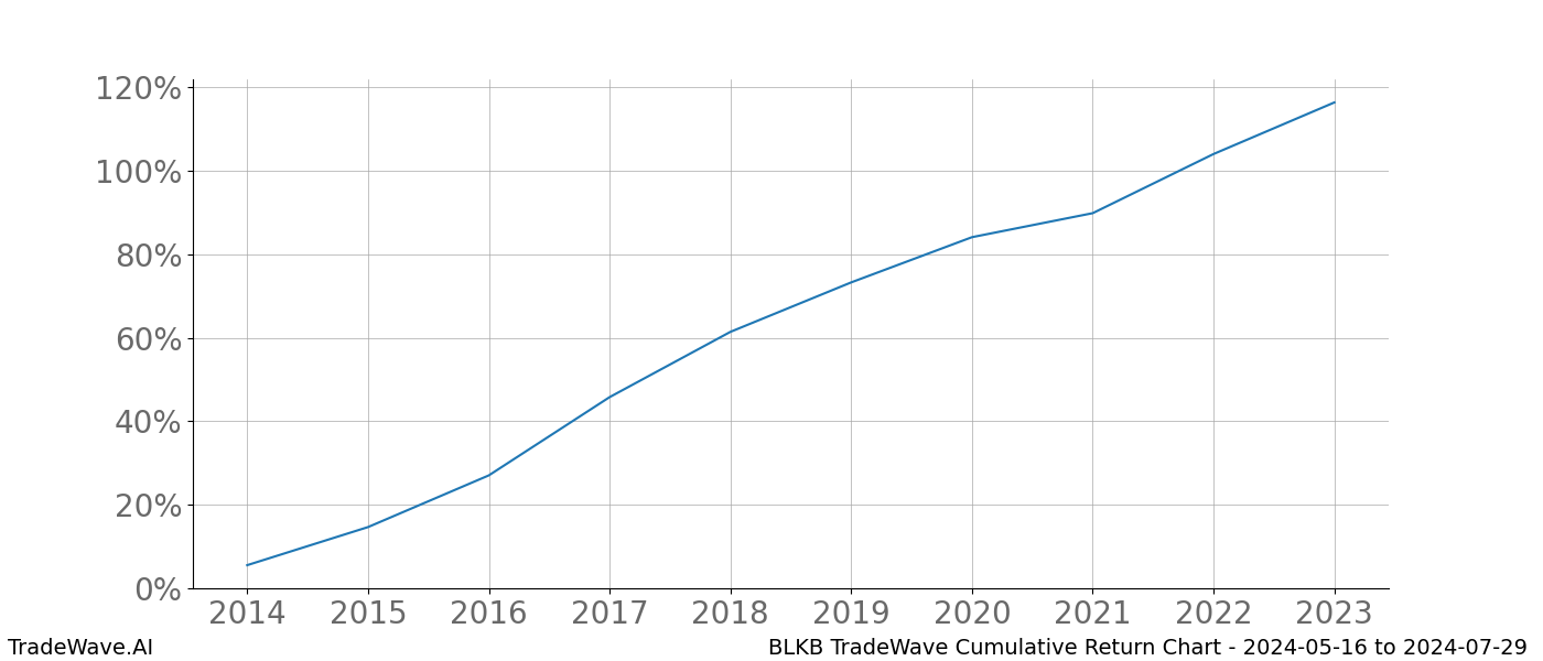 Cumulative chart BLKB for date range: 2024-05-16 to 2024-07-29 - this chart shows the cumulative return of the TradeWave opportunity date range for BLKB when bought on 2024-05-16 and sold on 2024-07-29 - this percent chart shows the capital growth for the date range over the past 10 years 