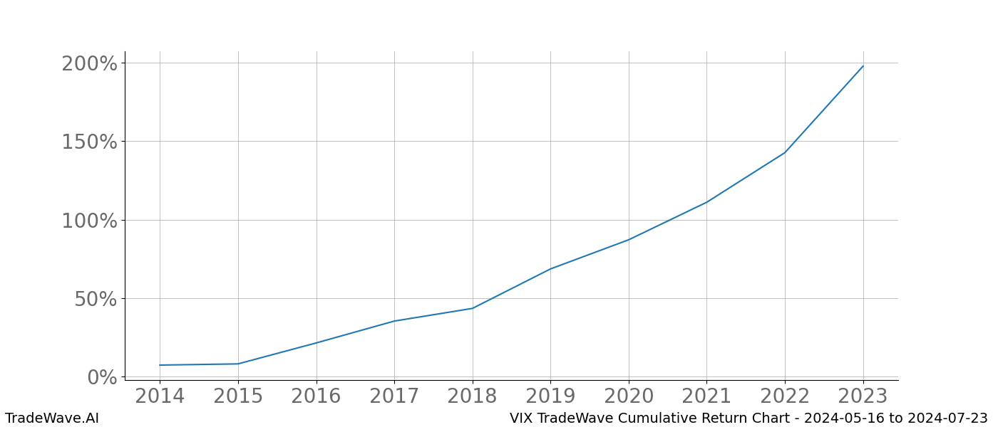 Cumulative chart VIX for date range: 2024-05-16 to 2024-07-23 - this chart shows the cumulative return of the TradeWave opportunity date range for VIX when bought on 2024-05-16 and sold on 2024-07-23 - this percent chart shows the capital growth for the date range over the past 10 years 