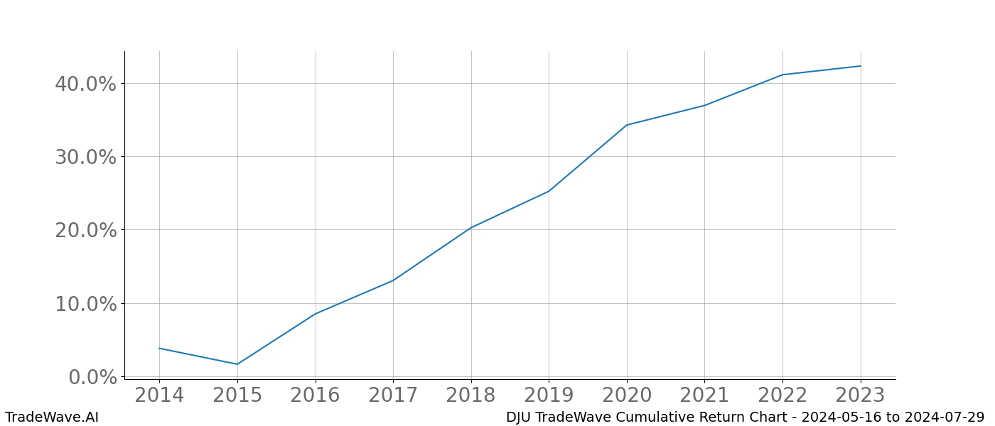 Cumulative chart DJU for date range: 2024-05-16 to 2024-07-29 - this chart shows the cumulative return of the TradeWave opportunity date range for DJU when bought on 2024-05-16 and sold on 2024-07-29 - this percent chart shows the capital growth for the date range over the past 10 years 