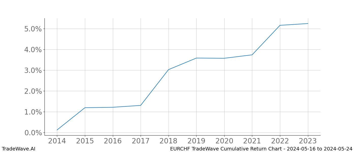 Cumulative chart EURCHF for date range: 2024-05-16 to 2024-05-24 - this chart shows the cumulative return of the TradeWave opportunity date range for EURCHF when bought on 2024-05-16 and sold on 2024-05-24 - this percent chart shows the capital growth for the date range over the past 10 years 