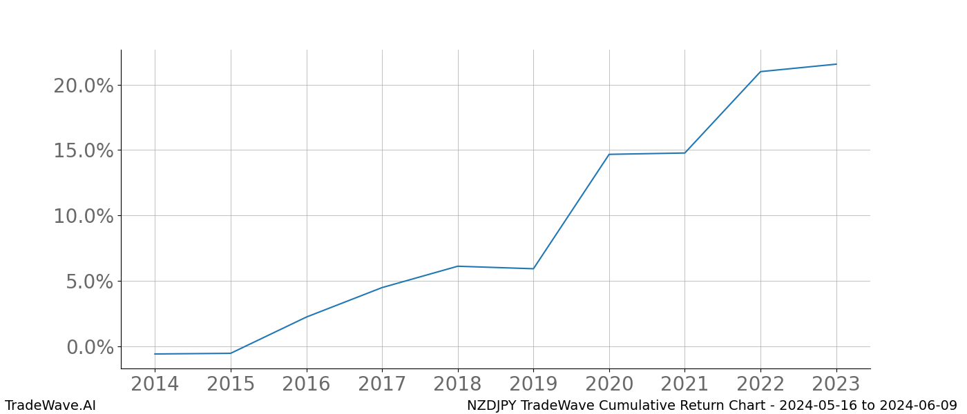 Cumulative chart NZDJPY for date range: 2024-05-16 to 2024-06-09 - this chart shows the cumulative return of the TradeWave opportunity date range for NZDJPY when bought on 2024-05-16 and sold on 2024-06-09 - this percent chart shows the capital growth for the date range over the past 10 years 