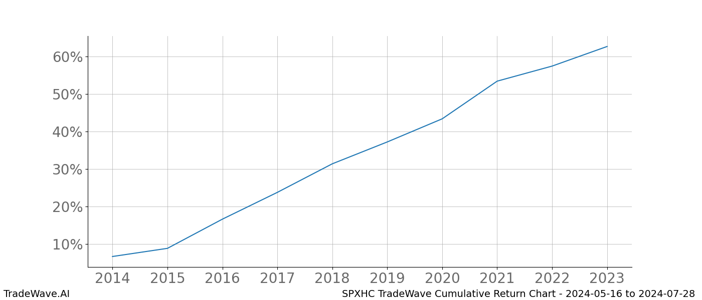 Cumulative chart SPXHC for date range: 2024-05-16 to 2024-07-28 - this chart shows the cumulative return of the TradeWave opportunity date range for SPXHC when bought on 2024-05-16 and sold on 2024-07-28 - this percent chart shows the capital growth for the date range over the past 10 years 