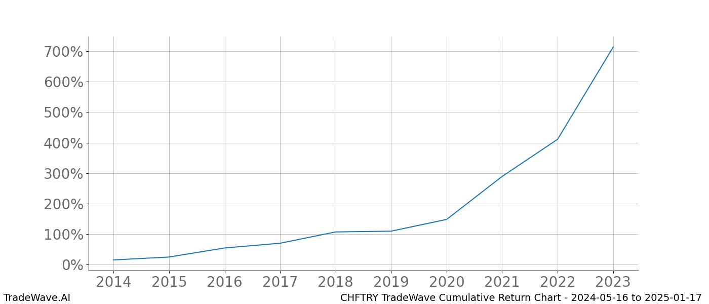 Cumulative chart CHFTRY for date range: 2024-05-16 to 2025-01-17 - this chart shows the cumulative return of the TradeWave opportunity date range for CHFTRY when bought on 2024-05-16 and sold on 2025-01-17 - this percent chart shows the capital growth for the date range over the past 10 years 