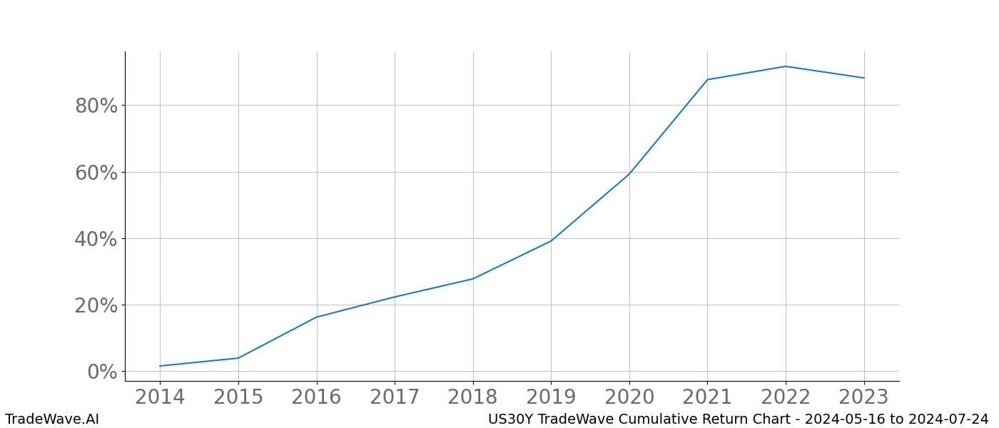 Cumulative chart US30Y for date range: 2024-05-16 to 2024-07-24 - this chart shows the cumulative return of the TradeWave opportunity date range for US30Y when bought on 2024-05-16 and sold on 2024-07-24 - this percent chart shows the capital growth for the date range over the past 10 years 