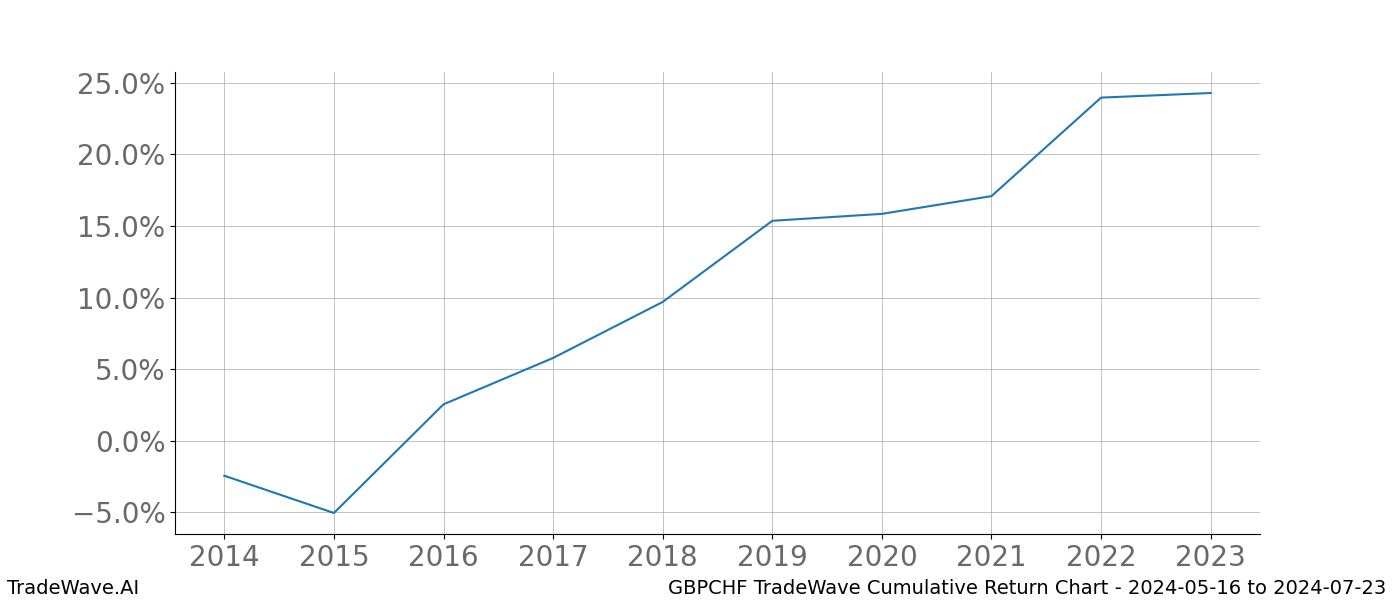 Cumulative chart GBPCHF for date range: 2024-05-16 to 2024-07-23 - this chart shows the cumulative return of the TradeWave opportunity date range for GBPCHF when bought on 2024-05-16 and sold on 2024-07-23 - this percent chart shows the capital growth for the date range over the past 10 years 