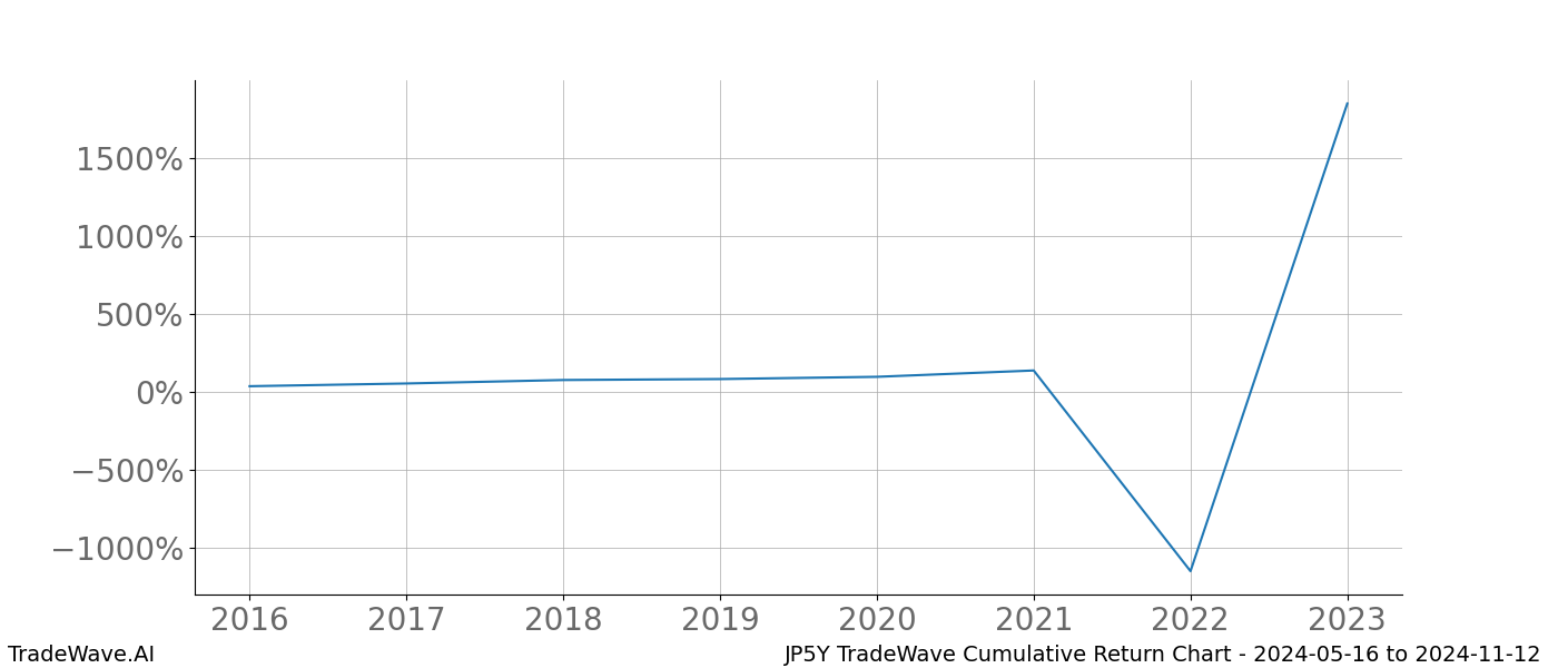 Cumulative chart JP5Y for date range: 2024-05-16 to 2024-11-12 - this chart shows the cumulative return of the TradeWave opportunity date range for JP5Y when bought on 2024-05-16 and sold on 2024-11-12 - this percent chart shows the capital growth for the date range over the past 8 years 