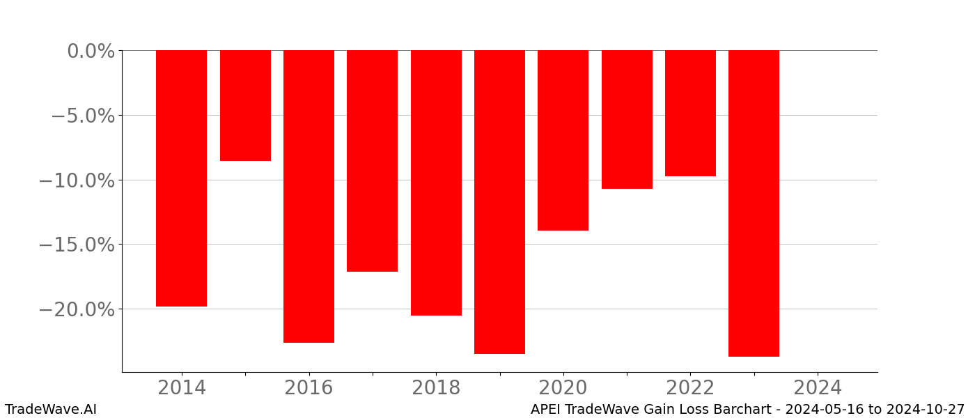 Gain/Loss barchart APEI for date range: 2024-05-16 to 2024-10-27 - this chart shows the gain/loss of the TradeWave opportunity for APEI buying on 2024-05-16 and selling it on 2024-10-27 - this barchart is showing 10 years of history
