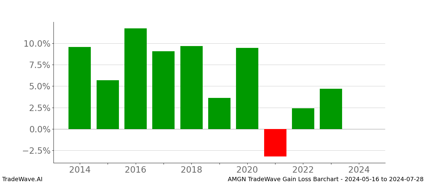 Gain/Loss barchart AMGN for date range: 2024-05-16 to 2024-07-28 - this chart shows the gain/loss of the TradeWave opportunity for AMGN buying on 2024-05-16 and selling it on 2024-07-28 - this barchart is showing 10 years of history