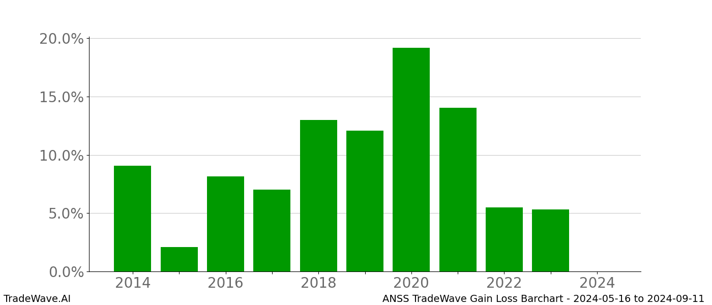 Gain/Loss barchart ANSS for date range: 2024-05-16 to 2024-09-11 - this chart shows the gain/loss of the TradeWave opportunity for ANSS buying on 2024-05-16 and selling it on 2024-09-11 - this barchart is showing 10 years of history