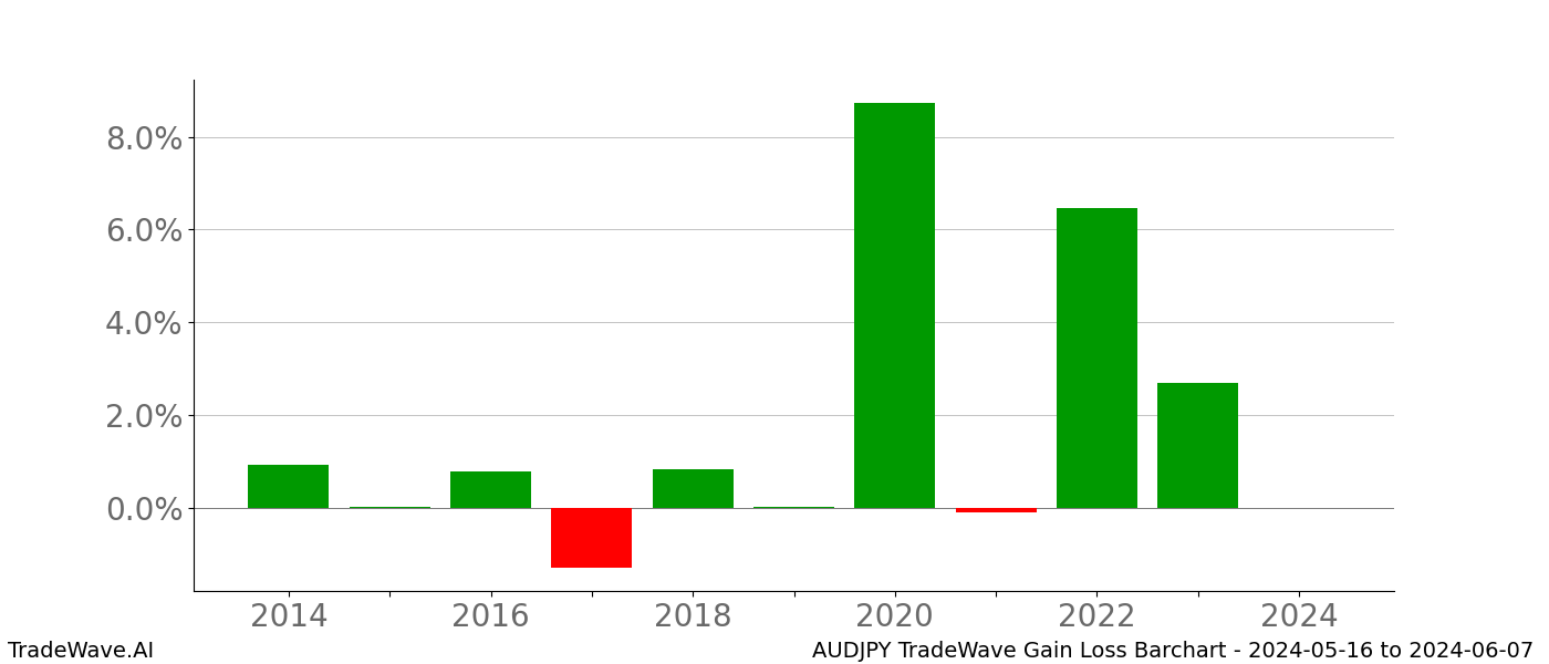 Gain/Loss barchart AUDJPY for date range: 2024-05-16 to 2024-06-07 - this chart shows the gain/loss of the TradeWave opportunity for AUDJPY buying on 2024-05-16 and selling it on 2024-06-07 - this barchart is showing 10 years of history