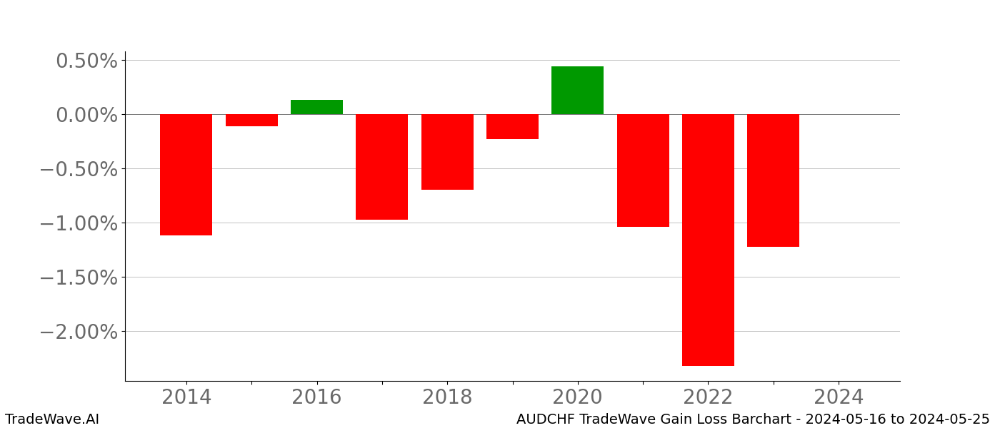 Gain/Loss barchart AUDCHF for date range: 2024-05-16 to 2024-05-25 - this chart shows the gain/loss of the TradeWave opportunity for AUDCHF buying on 2024-05-16 and selling it on 2024-05-25 - this barchart is showing 10 years of history