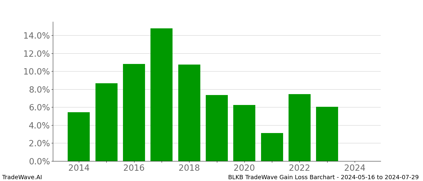 Gain/Loss barchart BLKB for date range: 2024-05-16 to 2024-07-29 - this chart shows the gain/loss of the TradeWave opportunity for BLKB buying on 2024-05-16 and selling it on 2024-07-29 - this barchart is showing 10 years of history