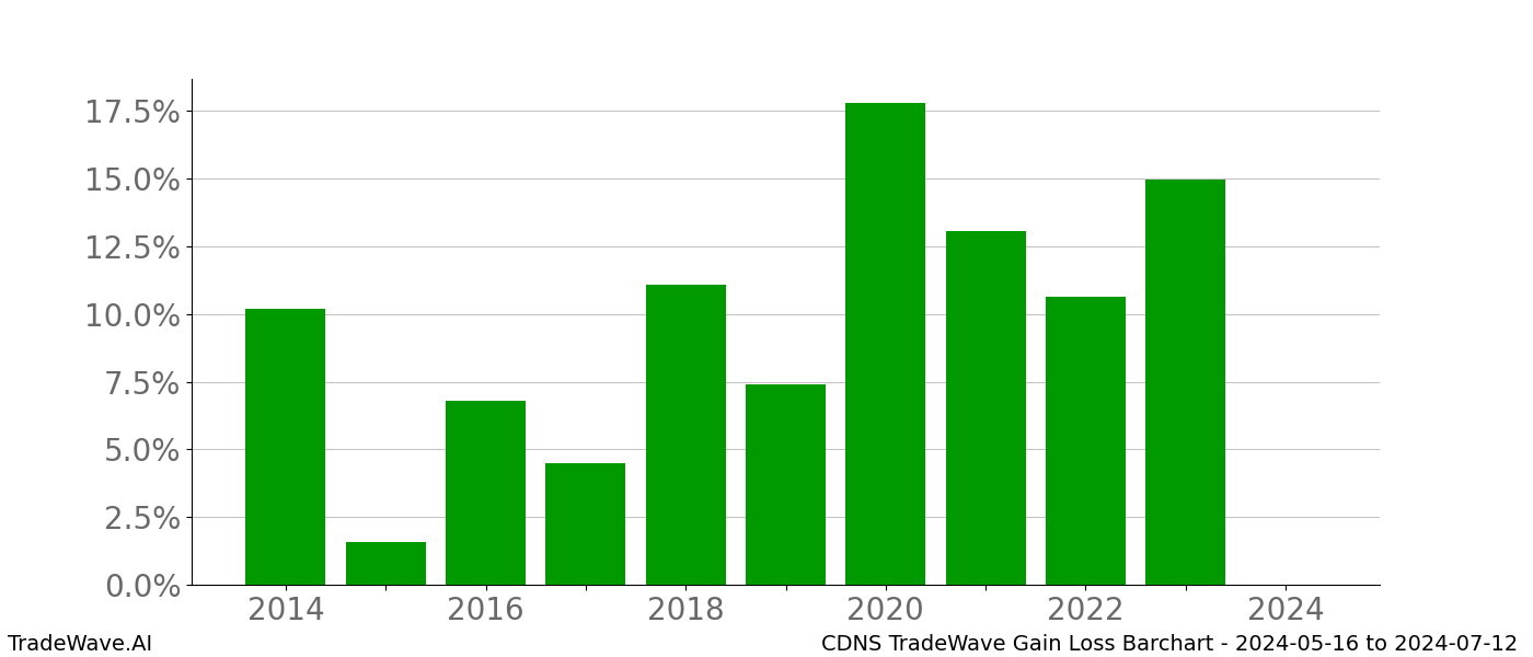 Gain/Loss barchart CDNS for date range: 2024-05-16 to 2024-07-12 - this chart shows the gain/loss of the TradeWave opportunity for CDNS buying on 2024-05-16 and selling it on 2024-07-12 - this barchart is showing 10 years of history