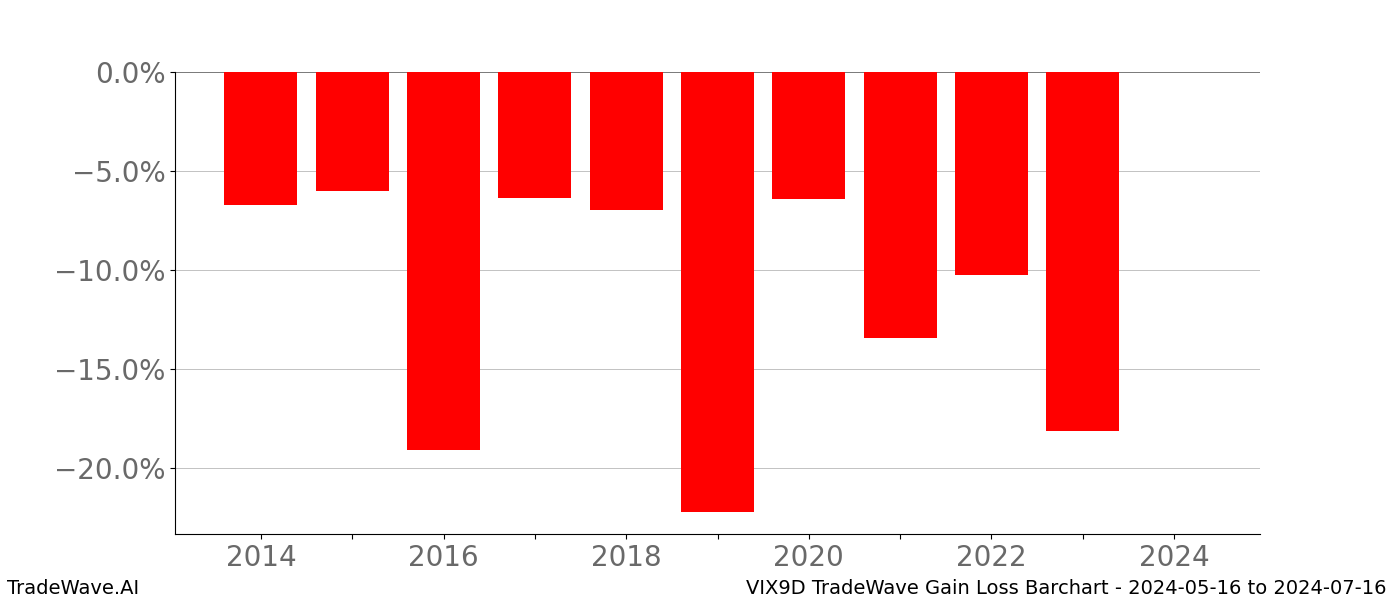 Gain/Loss barchart VIX9D for date range: 2024-05-16 to 2024-07-16 - this chart shows the gain/loss of the TradeWave opportunity for VIX9D buying on 2024-05-16 and selling it on 2024-07-16 - this barchart is showing 10 years of history