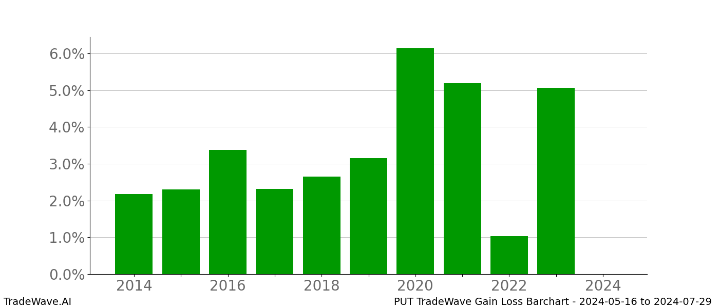 Gain/Loss barchart PUT for date range: 2024-05-16 to 2024-07-29 - this chart shows the gain/loss of the TradeWave opportunity for PUT buying on 2024-05-16 and selling it on 2024-07-29 - this barchart is showing 10 years of history