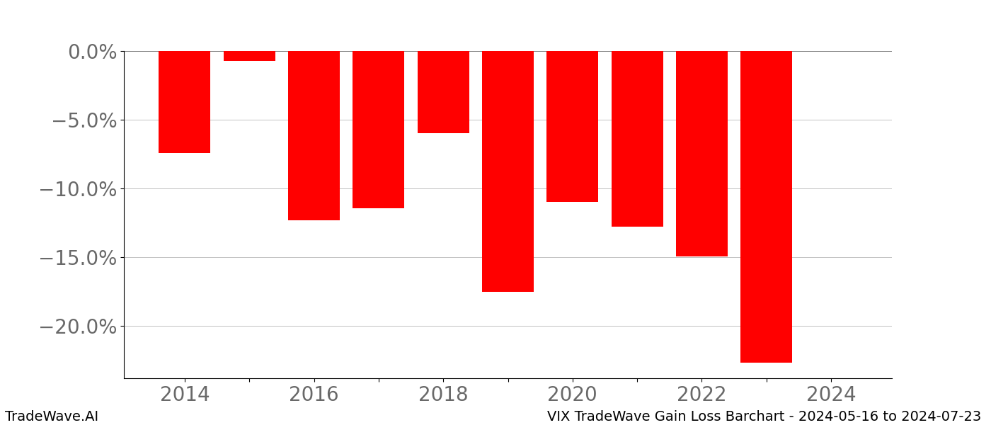 Gain/Loss barchart VIX for date range: 2024-05-16 to 2024-07-23 - this chart shows the gain/loss of the TradeWave opportunity for VIX buying on 2024-05-16 and selling it on 2024-07-23 - this barchart is showing 10 years of history