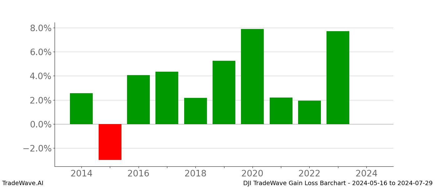 Gain/Loss barchart DJI for date range: 2024-05-16 to 2024-07-29 - this chart shows the gain/loss of the TradeWave opportunity for DJI buying on 2024-05-16 and selling it on 2024-07-29 - this barchart is showing 10 years of history