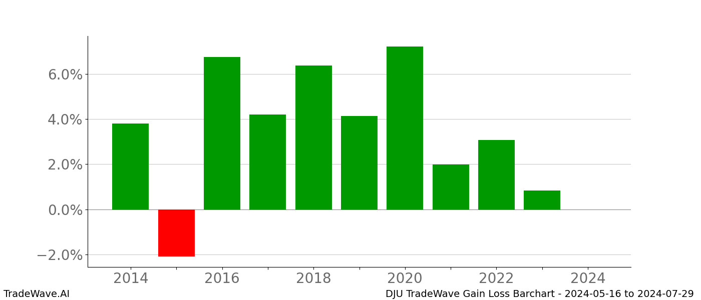 Gain/Loss barchart DJU for date range: 2024-05-16 to 2024-07-29 - this chart shows the gain/loss of the TradeWave opportunity for DJU buying on 2024-05-16 and selling it on 2024-07-29 - this barchart is showing 10 years of history