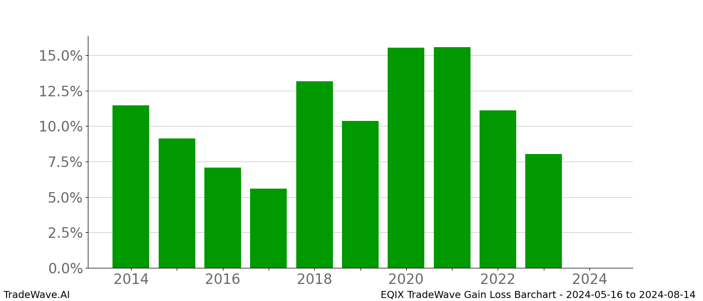 Gain/Loss barchart EQIX for date range: 2024-05-16 to 2024-08-14 - this chart shows the gain/loss of the TradeWave opportunity for EQIX buying on 2024-05-16 and selling it on 2024-08-14 - this barchart is showing 10 years of history