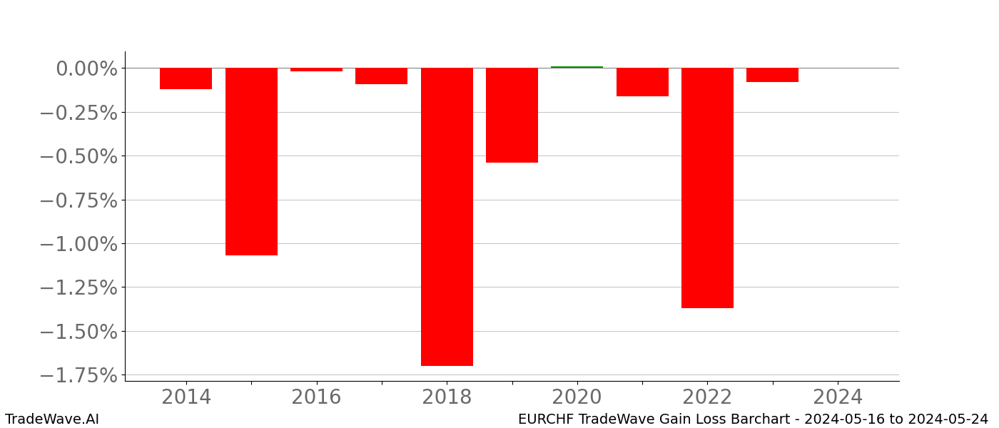 Gain/Loss barchart EURCHF for date range: 2024-05-16 to 2024-05-24 - this chart shows the gain/loss of the TradeWave opportunity for EURCHF buying on 2024-05-16 and selling it on 2024-05-24 - this barchart is showing 10 years of history