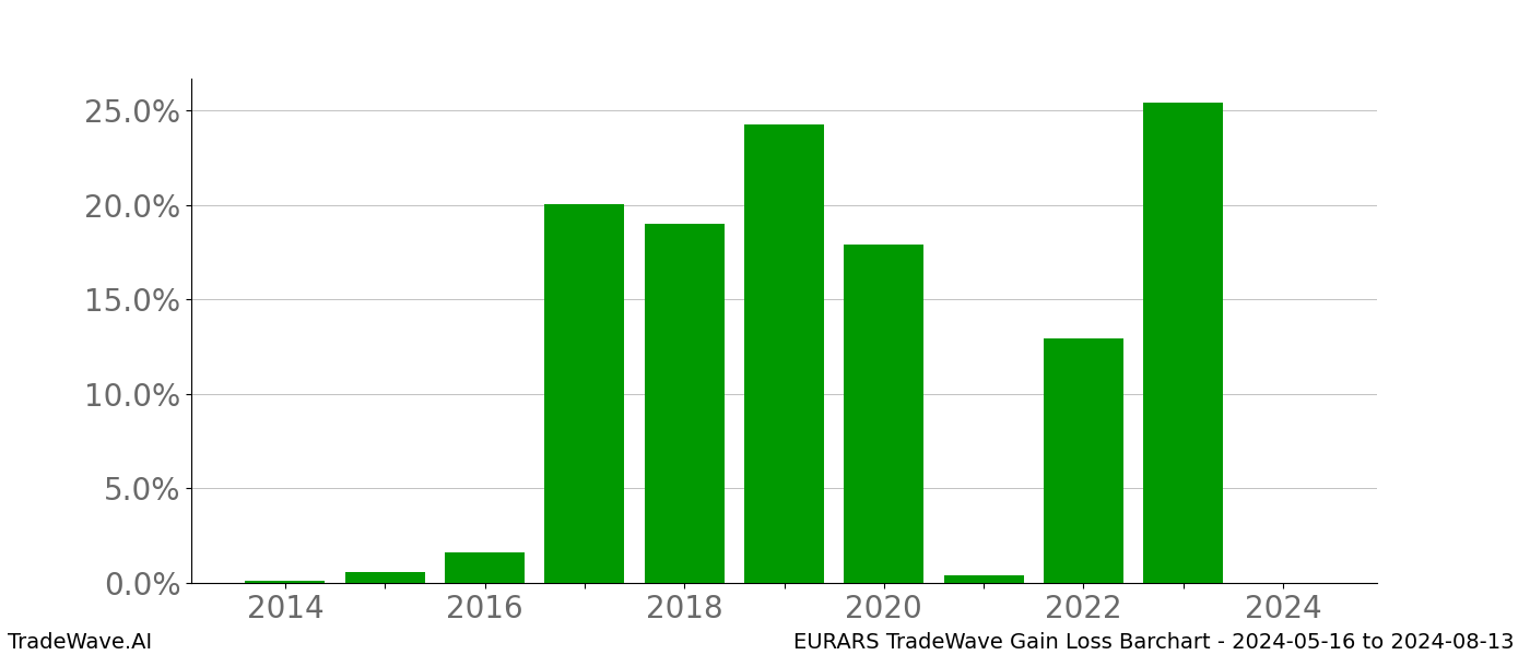 Gain/Loss barchart EURARS for date range: 2024-05-16 to 2024-08-13 - this chart shows the gain/loss of the TradeWave opportunity for EURARS buying on 2024-05-16 and selling it on 2024-08-13 - this barchart is showing 10 years of history