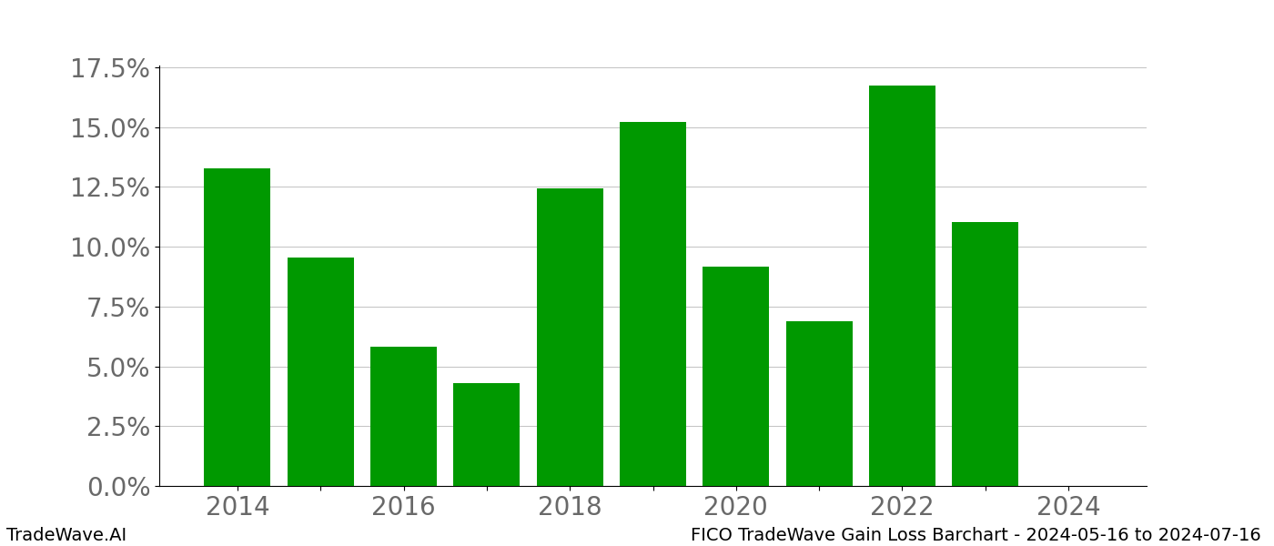 Gain/Loss barchart FICO for date range: 2024-05-16 to 2024-07-16 - this chart shows the gain/loss of the TradeWave opportunity for FICO buying on 2024-05-16 and selling it on 2024-07-16 - this barchart is showing 10 years of history