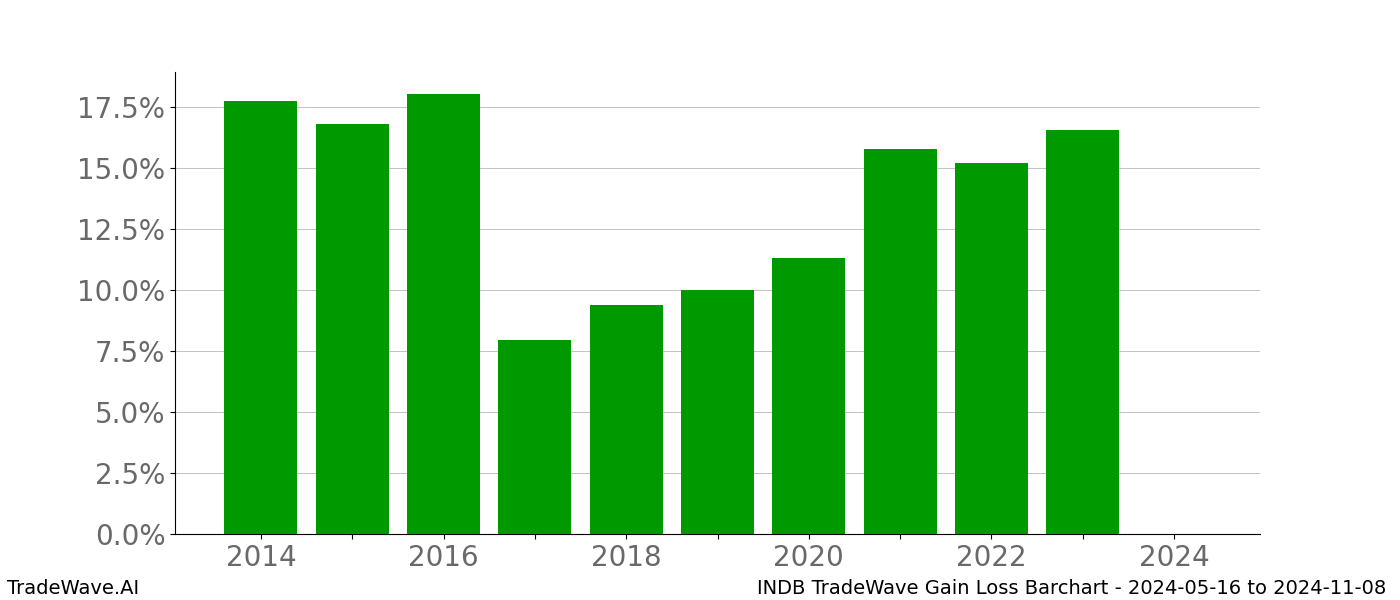 Gain/Loss barchart INDB for date range: 2024-05-16 to 2024-11-08 - this chart shows the gain/loss of the TradeWave opportunity for INDB buying on 2024-05-16 and selling it on 2024-11-08 - this barchart is showing 10 years of history