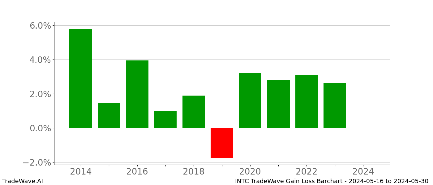 Gain/Loss barchart INTC for date range: 2024-05-16 to 2024-05-30 - this chart shows the gain/loss of the TradeWave opportunity for INTC buying on 2024-05-16 and selling it on 2024-05-30 - this barchart is showing 10 years of history