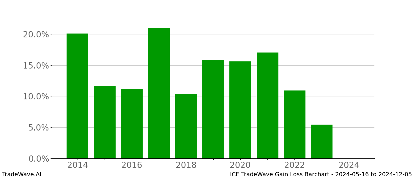 Gain/Loss barchart ICE for date range: 2024-05-16 to 2024-12-05 - this chart shows the gain/loss of the TradeWave opportunity for ICE buying on 2024-05-16 and selling it on 2024-12-05 - this barchart is showing 10 years of history