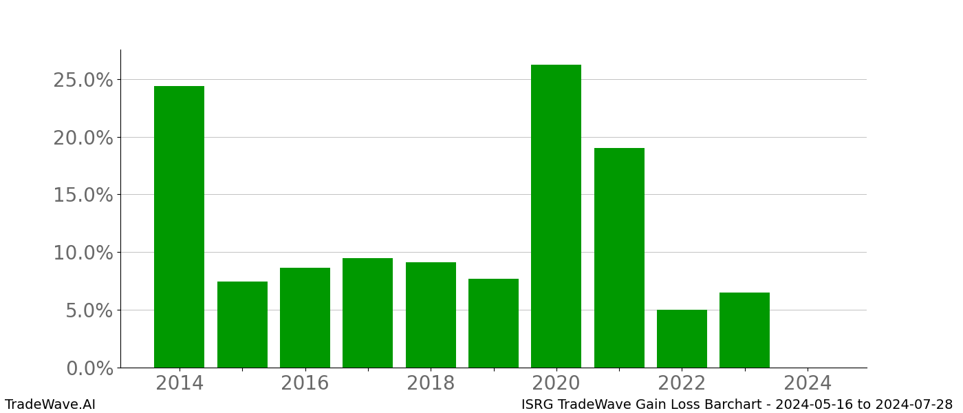 Gain/Loss barchart ISRG for date range: 2024-05-16 to 2024-07-28 - this chart shows the gain/loss of the TradeWave opportunity for ISRG buying on 2024-05-16 and selling it on 2024-07-28 - this barchart is showing 10 years of history