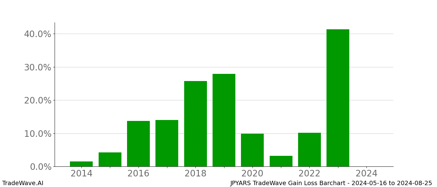 Gain/Loss barchart JPYARS for date range: 2024-05-16 to 2024-08-25 - this chart shows the gain/loss of the TradeWave opportunity for JPYARS buying on 2024-05-16 and selling it on 2024-08-25 - this barchart is showing 10 years of history