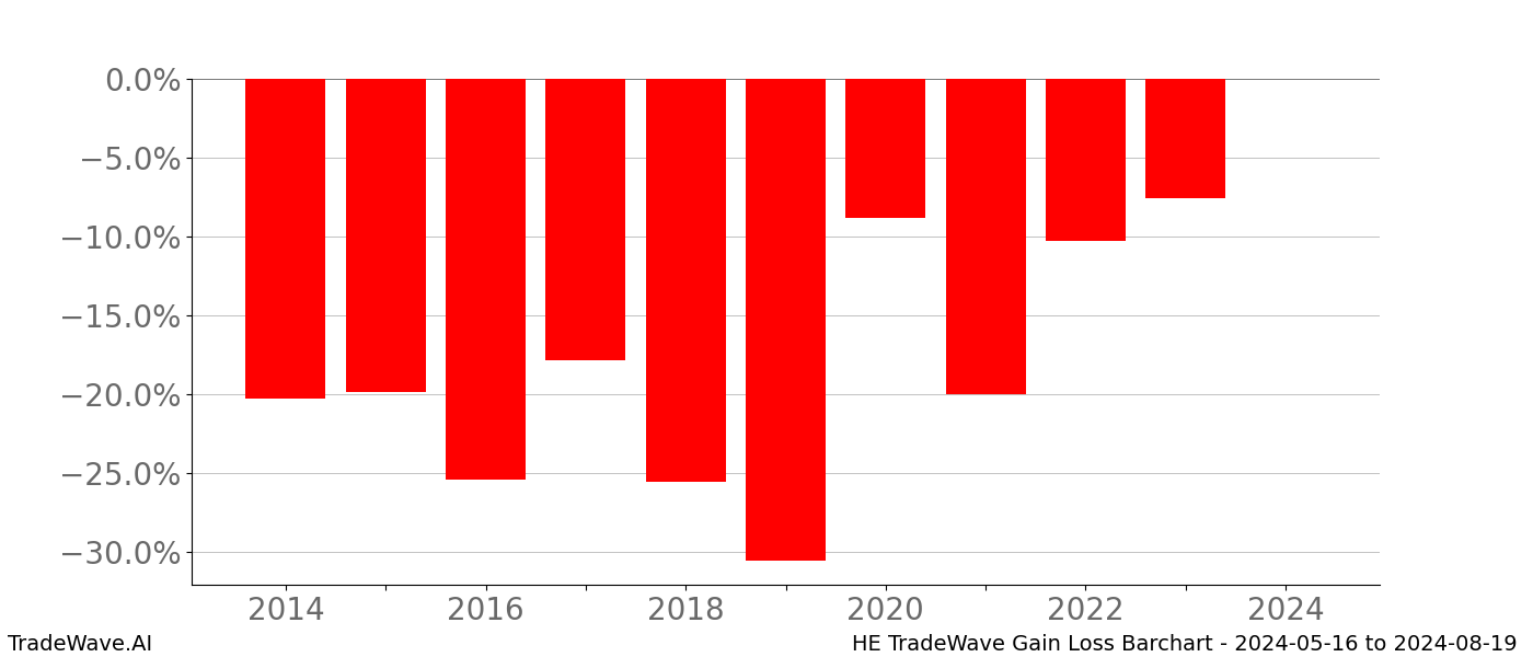 Gain/Loss barchart HE for date range: 2024-05-16 to 2024-08-19 - this chart shows the gain/loss of the TradeWave opportunity for HE buying on 2024-05-16 and selling it on 2024-08-19 - this barchart is showing 10 years of history
