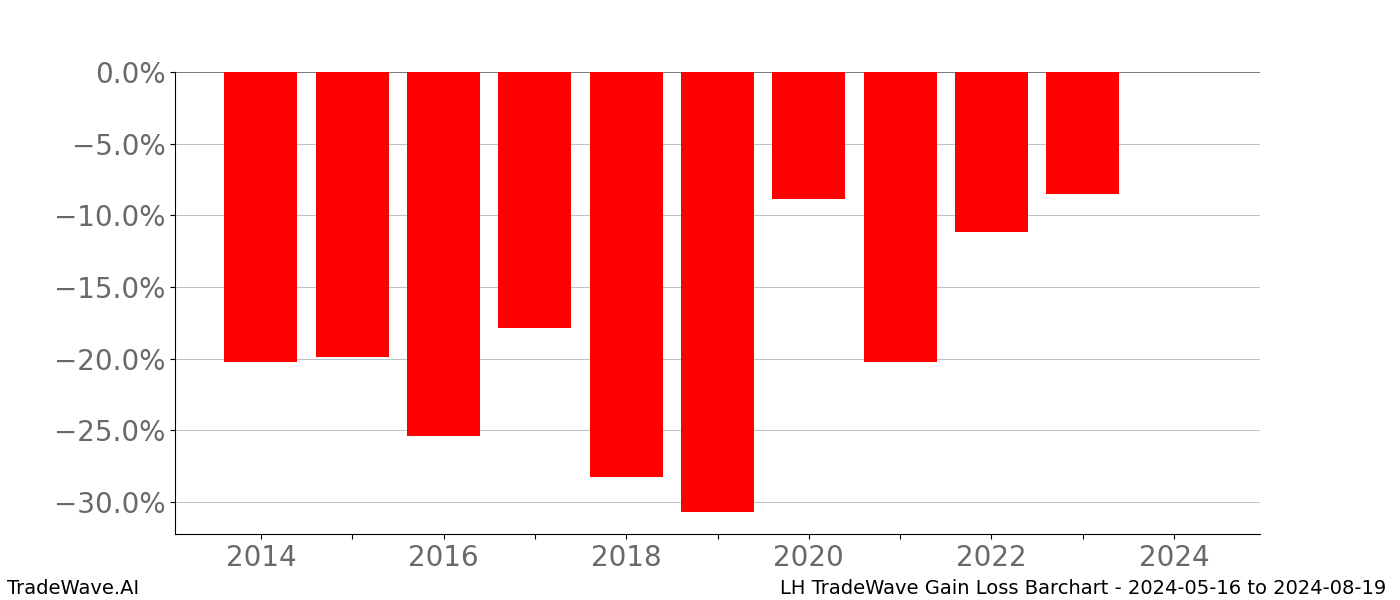 Gain/Loss barchart LH for date range: 2024-05-16 to 2024-08-19 - this chart shows the gain/loss of the TradeWave opportunity for LH buying on 2024-05-16 and selling it on 2024-08-19 - this barchart is showing 10 years of history