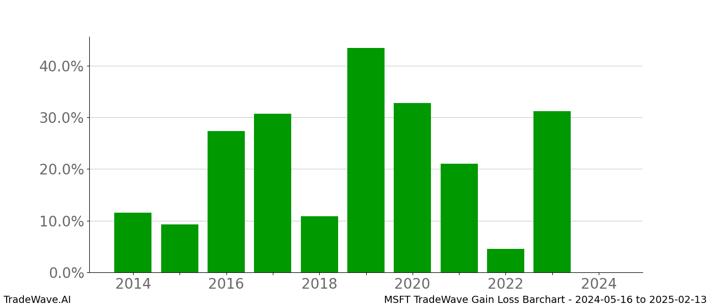 Gain/Loss barchart MSFT for date range: 2024-05-16 to 2025-02-13 - this chart shows the gain/loss of the TradeWave opportunity for MSFT buying on 2024-05-16 and selling it on 2025-02-13 - this barchart is showing 10 years of history