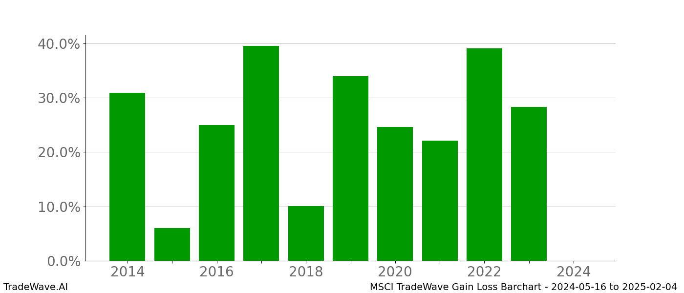 Gain/Loss barchart MSCI for date range: 2024-05-16 to 2025-02-04 - this chart shows the gain/loss of the TradeWave opportunity for MSCI buying on 2024-05-16 and selling it on 2025-02-04 - this barchart is showing 10 years of history