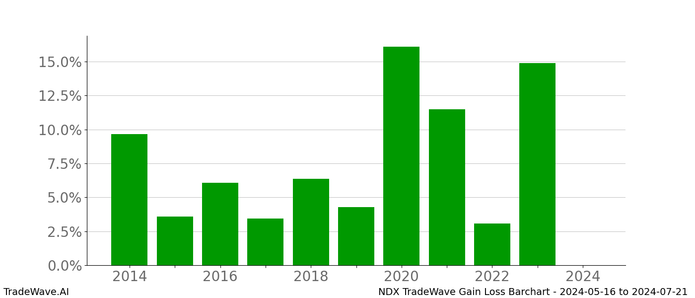 Gain/Loss barchart NDX for date range: 2024-05-16 to 2024-07-21 - this chart shows the gain/loss of the TradeWave opportunity for NDX buying on 2024-05-16 and selling it on 2024-07-21 - this barchart is showing 10 years of history