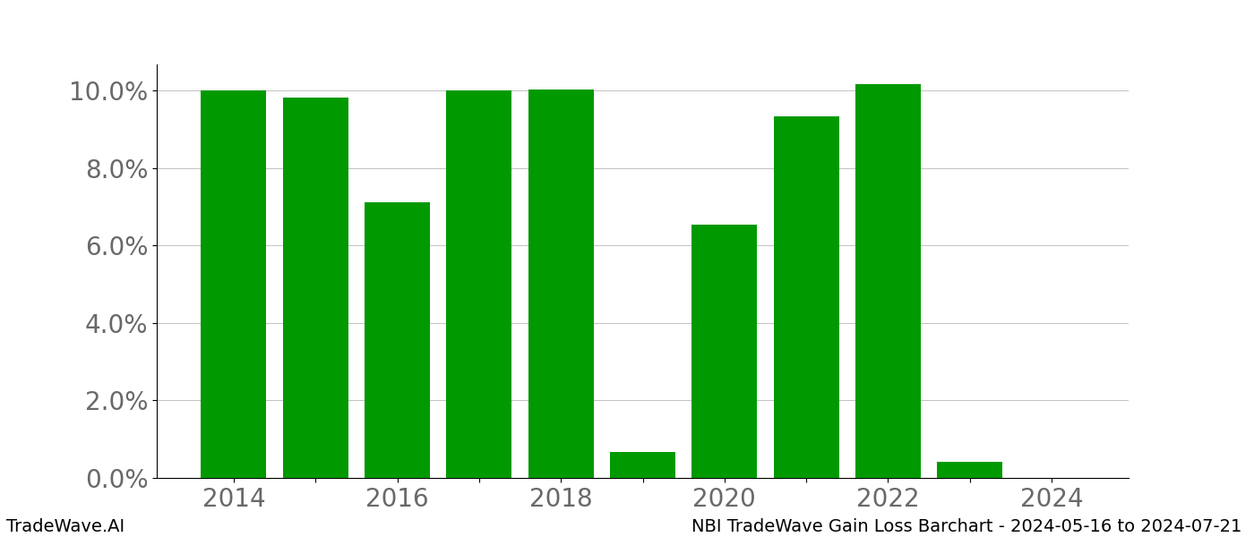 Gain/Loss barchart NBI for date range: 2024-05-16 to 2024-07-21 - this chart shows the gain/loss of the TradeWave opportunity for NBI buying on 2024-05-16 and selling it on 2024-07-21 - this barchart is showing 10 years of history