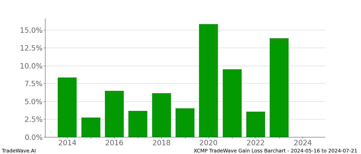 Gain/Loss barchart XCMP for date range: 2024-05-16 to 2024-07-21 - this chart shows the gain/loss of the TradeWave opportunity for XCMP buying on 2024-05-16 and selling it on 2024-07-21 - this barchart is showing 10 years of history