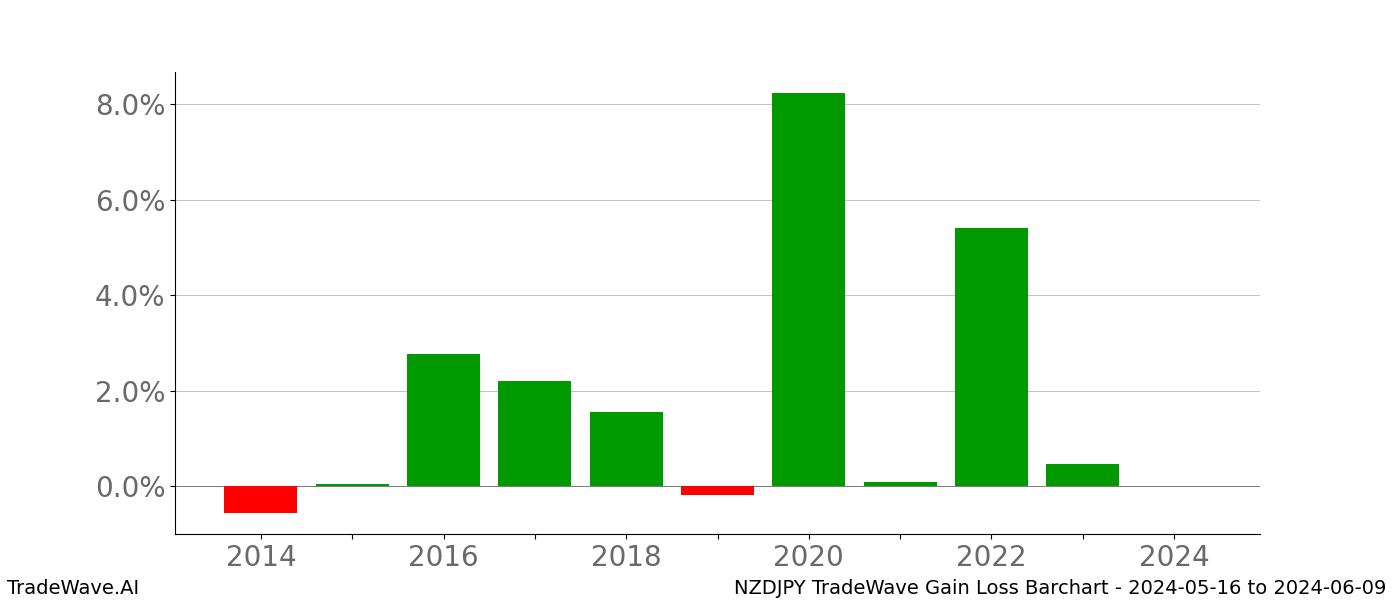 Gain/Loss barchart NZDJPY for date range: 2024-05-16 to 2024-06-09 - this chart shows the gain/loss of the TradeWave opportunity for NZDJPY buying on 2024-05-16 and selling it on 2024-06-09 - this barchart is showing 10 years of history