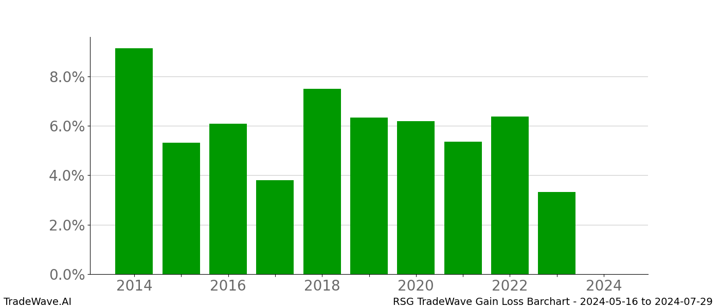 Gain/Loss barchart RSG for date range: 2024-05-16 to 2024-07-29 - this chart shows the gain/loss of the TradeWave opportunity for RSG buying on 2024-05-16 and selling it on 2024-07-29 - this barchart is showing 10 years of history