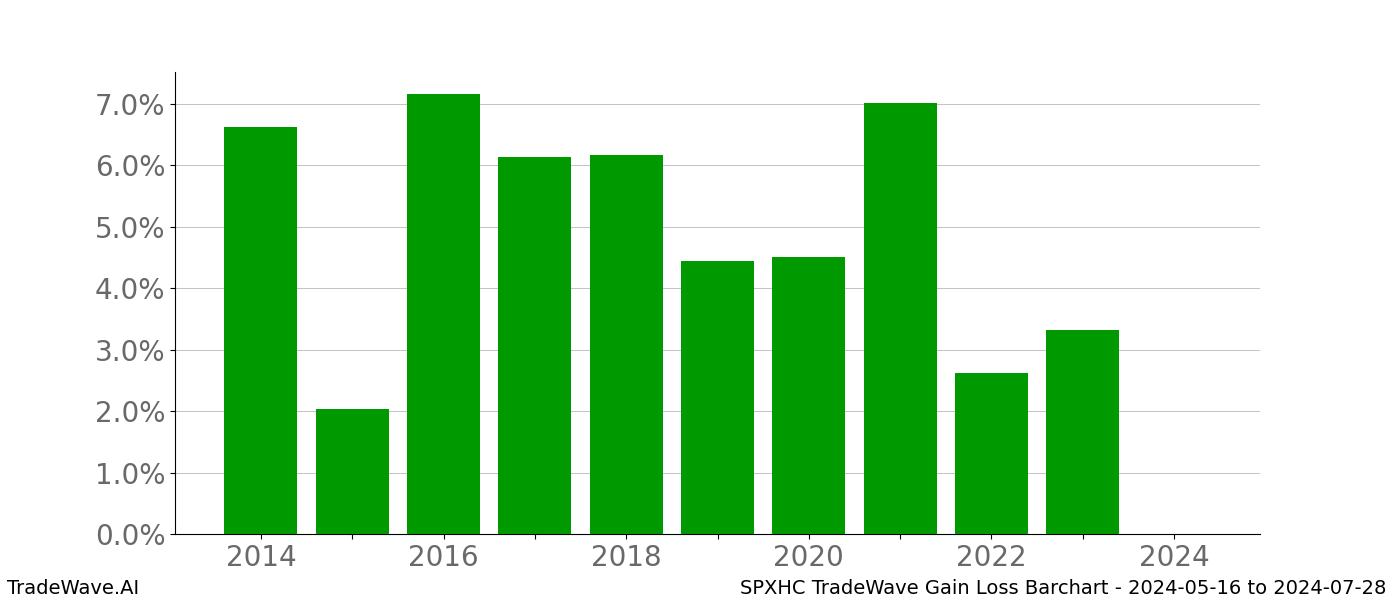 Gain/Loss barchart SPXHC for date range: 2024-05-16 to 2024-07-28 - this chart shows the gain/loss of the TradeWave opportunity for SPXHC buying on 2024-05-16 and selling it on 2024-07-28 - this barchart is showing 10 years of history