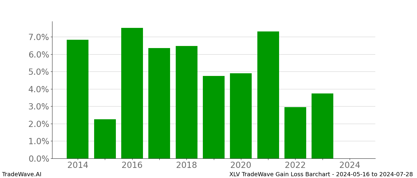 Gain/Loss barchart XLV for date range: 2024-05-16 to 2024-07-28 - this chart shows the gain/loss of the TradeWave opportunity for XLV buying on 2024-05-16 and selling it on 2024-07-28 - this barchart is showing 10 years of history