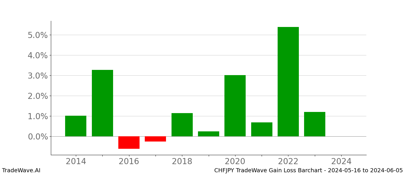 Gain/Loss barchart CHFJPY for date range: 2024-05-16 to 2024-06-05 - this chart shows the gain/loss of the TradeWave opportunity for CHFJPY buying on 2024-05-16 and selling it on 2024-06-05 - this barchart is showing 10 years of history