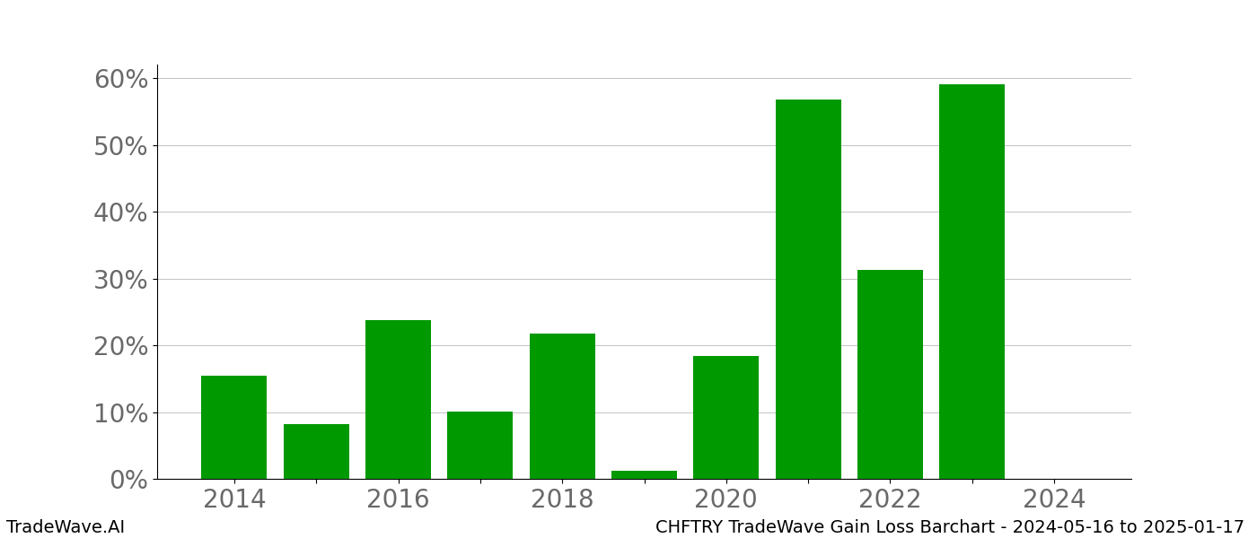 Gain/Loss barchart CHFTRY for date range: 2024-05-16 to 2025-01-17 - this chart shows the gain/loss of the TradeWave opportunity for CHFTRY buying on 2024-05-16 and selling it on 2025-01-17 - this barchart is showing 10 years of history