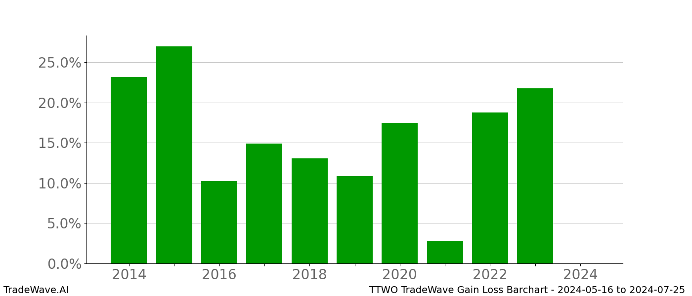 Gain/Loss barchart TTWO for date range: 2024-05-16 to 2024-07-25 - this chart shows the gain/loss of the TradeWave opportunity for TTWO buying on 2024-05-16 and selling it on 2024-07-25 - this barchart is showing 10 years of history