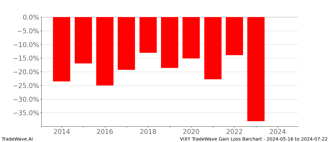 Gain/Loss barchart VIXY for date range: 2024-05-16 to 2024-07-22 - this chart shows the gain/loss of the TradeWave opportunity for VIXY buying on 2024-05-16 and selling it on 2024-07-22 - this barchart is showing 10 years of history