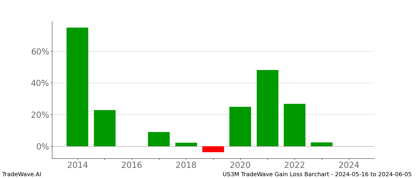 Gain/Loss barchart US3M for date range: 2024-05-16 to 2024-06-05 - this chart shows the gain/loss of the TradeWave opportunity for US3M buying on 2024-05-16 and selling it on 2024-06-05 - this barchart is showing 10 years of history